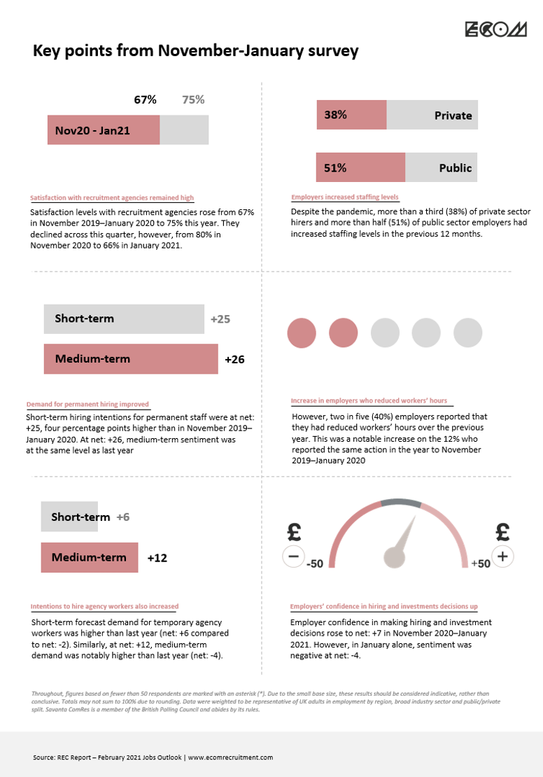 Key points from the REC's November to January Jobs Outlook Survey